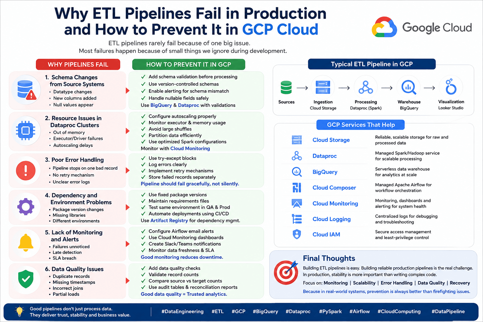 Why ETL Pipelines Fail: 6 GCP Prevention Strategies (2026)